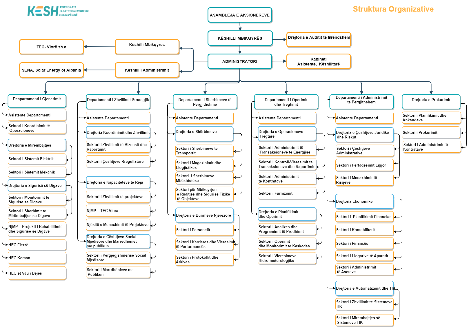 Organizational Structure - Korporata Elektroenergjitike Shqiptare